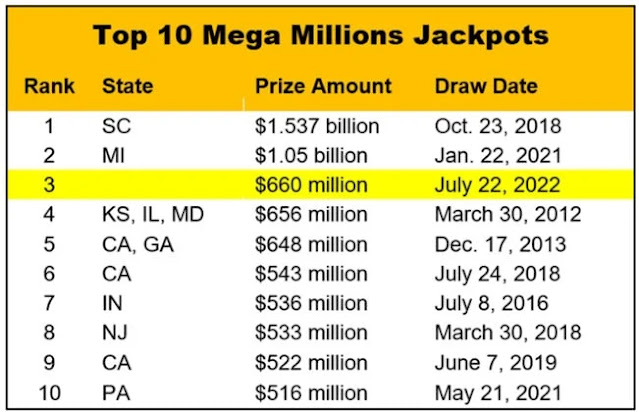 Mega Millions jackpot soars to$ 630 million