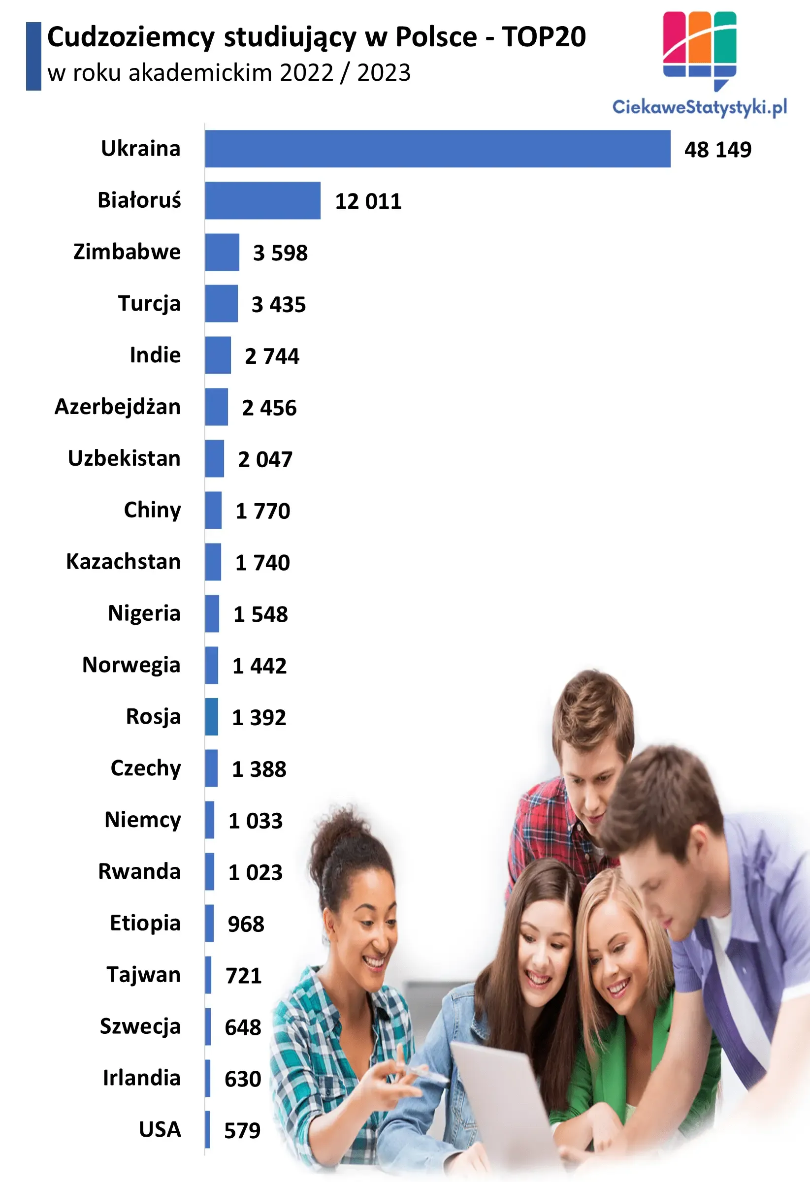 Wykres pokazuje skąd pochodzą zagraniczni studenci w Polsce