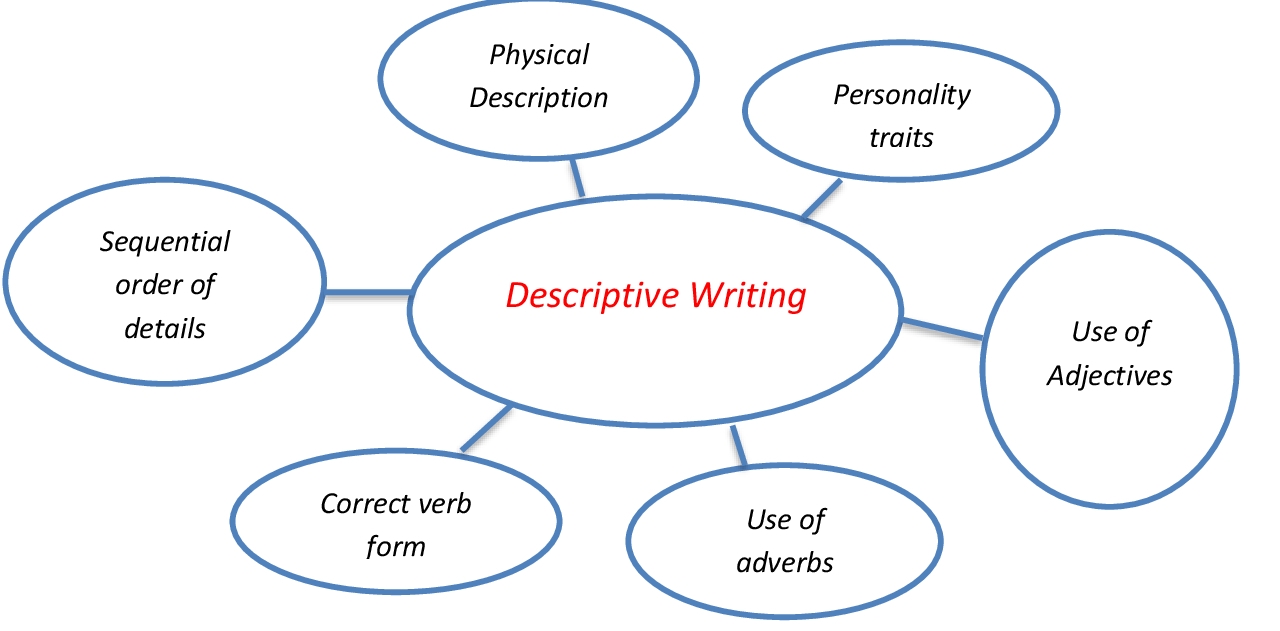 concept of essay