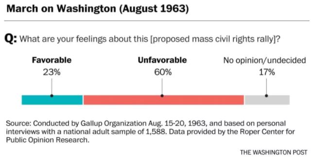 https://img.washingtonpost.com/wp-apps/imrs.php?src=https://img.washingtonpost.com/blogs/the-fix/files/2016/04/2300-galluppoll1963-1024x528.jpg&w=1484