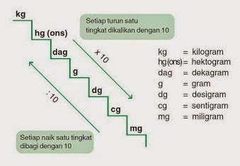 Tangga Konversi Pengukuran Satuan Berat Matematika  Rumus 