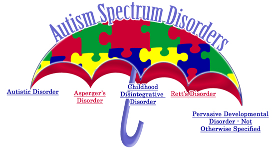 ICD 10 Codes for Autism and Autistic Spectrum Disorder
