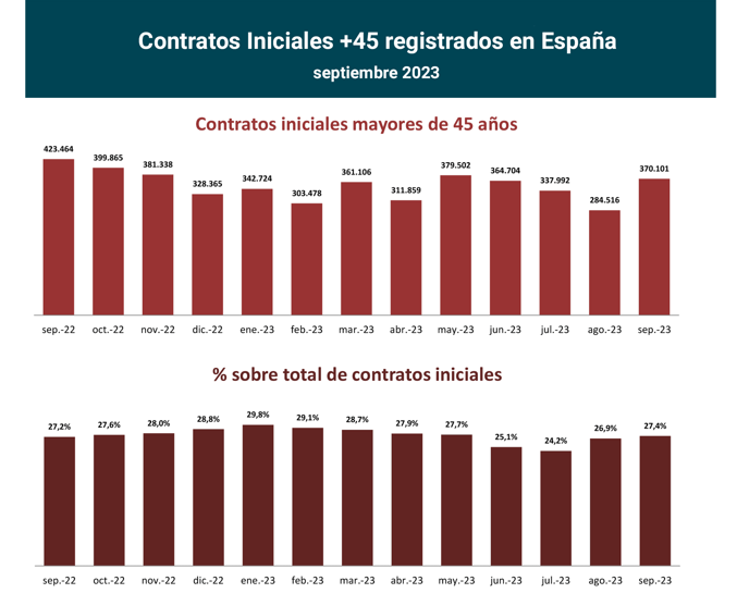 Contratos registrados +45 en España_sep23_1_Francisco Javier Méndez Lirón
