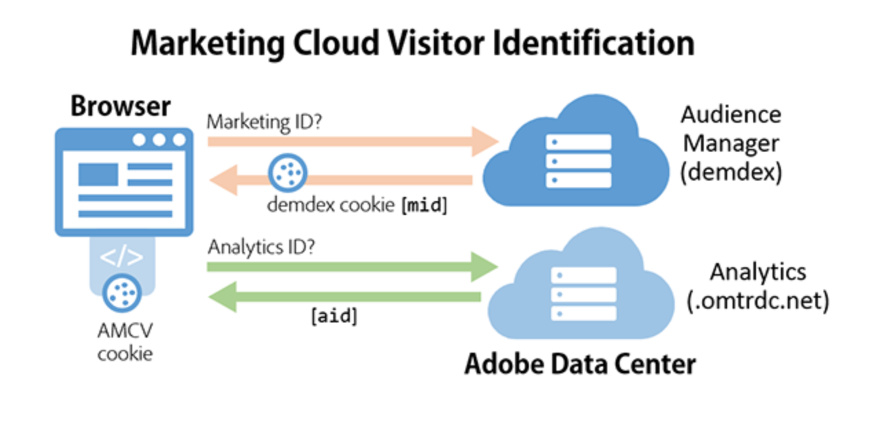 Digital Analytics Insight: Migrate legacy Adobe Visitor ID to