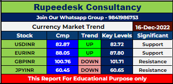 Currency Market Intraday Trend Rupeedesk Reports - 16.12.2022
