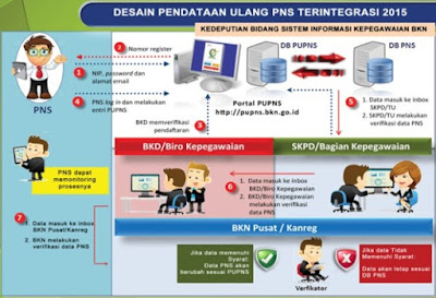 Sanksi Bagi PNS yang Tidak Ikut Pendataan Ulang