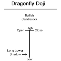 Semnal DRAGONFLY DOJI