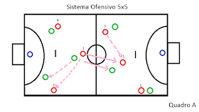 Construção do jogo OFENSIVO nas categorias de base do Futsal