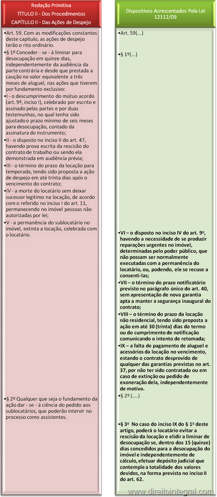 Lei do Inquilinato - Art. 59 - Liminar em ação de Despejo, com a redação da Lei 12112/2009. Quadro Comparativo.