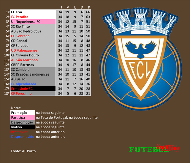 classificação campeonato regional distrital associação futebol porto 2013 lixa