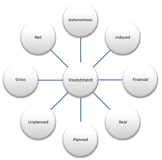 What Is Investment Meaning And Types Of Investment