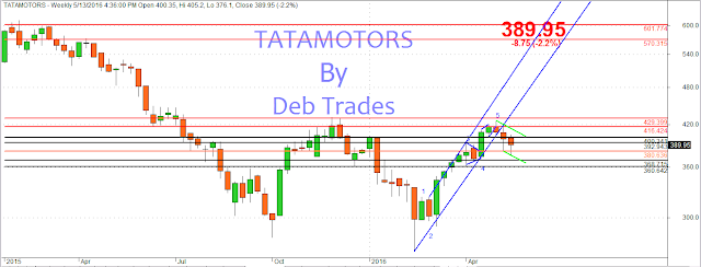 Tatamotors tata motors stock chart Weekly