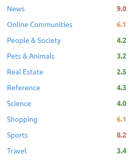 Change in rankings by categories on the 3rd of July,2021