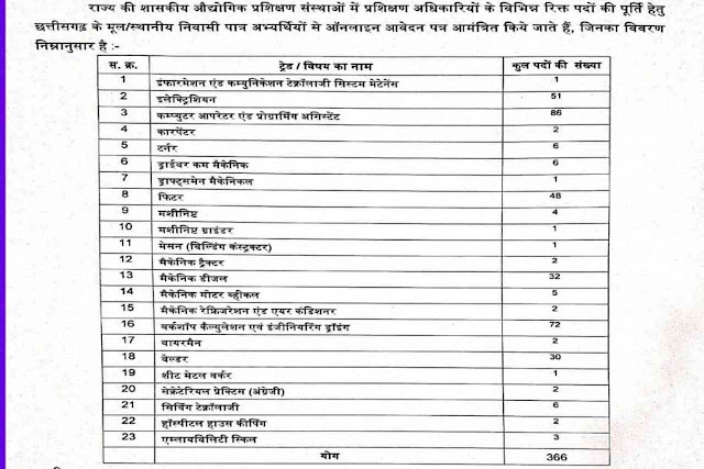 Cg ITI Training Officer 2023