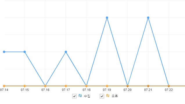 11일 후의 수집 및 오류 페이지 수