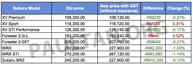 Info GST - Harga Kereta Baru Terkini Selepas GST