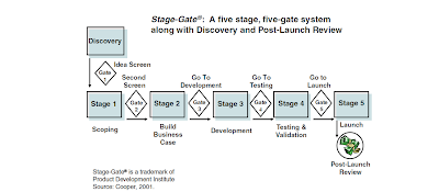 Stage Gate Idea To Launch