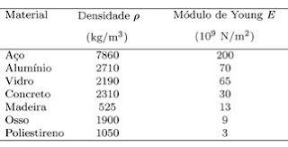 modulo de elasticidade - tabela