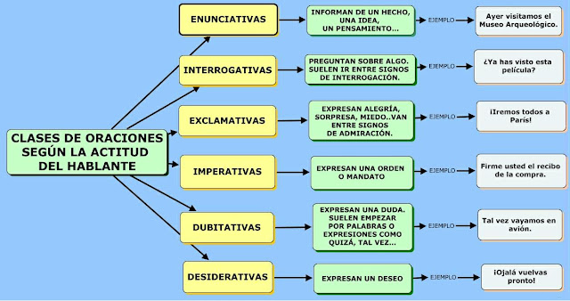 Resultado de imagen para CLASES DE ORACIONES SEGUN LA MODALIDAD PROCEDIMIENTOS