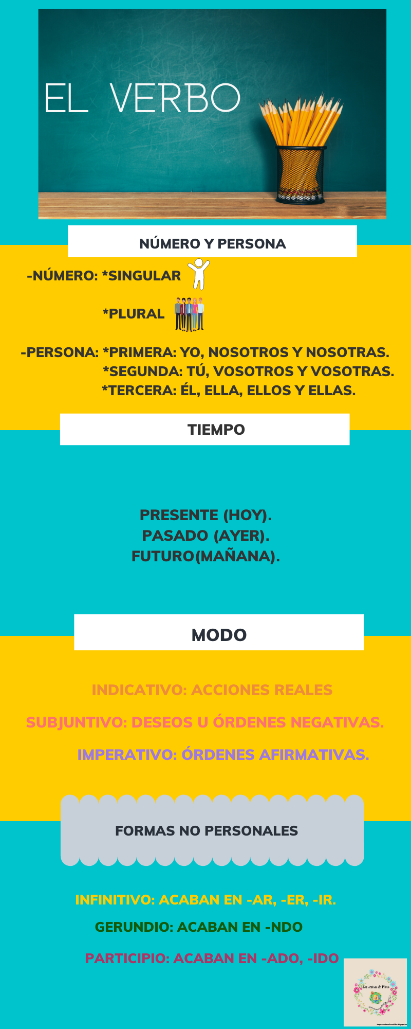 Infografía sobre  el verbo