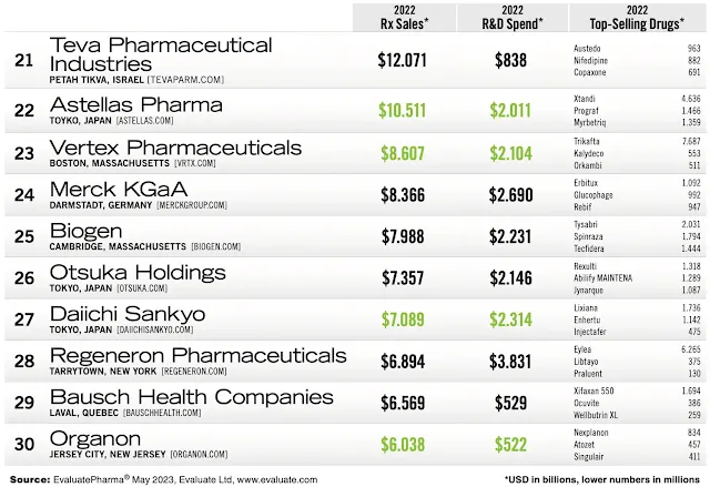 2023 | Pharm Exec's Top 50 Companies - Posições de 21 a 30 das Principais Empresas da Pharm Exec