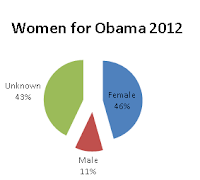 Women for Obama 2012. 43% Unknown, 46% Female, 11% Male