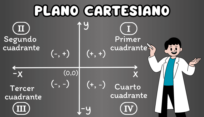 El plano cartesiano