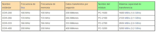 Las velocidades y prestaciones de las DDR