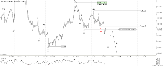 GBPUSD 1 HR Elliott Wave Count