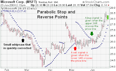 Parabolic SAR