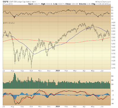 $SPX