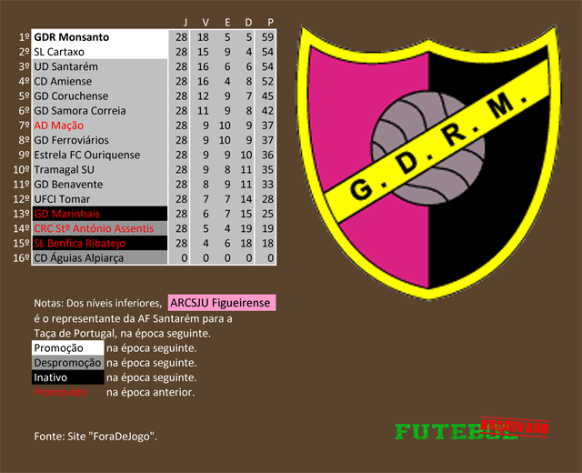 classificação campeonato regional distrital associação futebol santarém 2004 monsanto