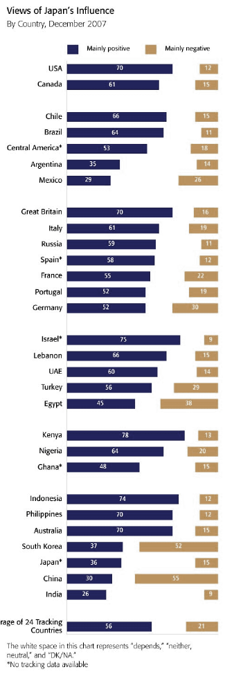 BBC世界世論調査 2008（日本に対する各国の評価）