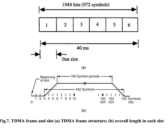 TDMA frame and slot (a) TDMA frame structure; (b) overall length in each slot