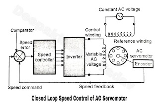 Closed Loop Speed Control of AC Servomotor