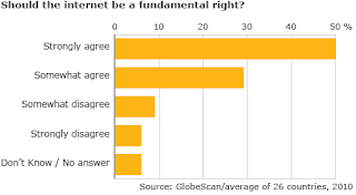 majority of the world believes internet access is 'a fundamental right'