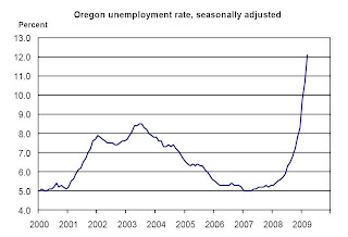 Oregon Unemployment