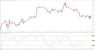 DSS Bressert - Double Smoothed Stochastics: Technical Forex Market indicator