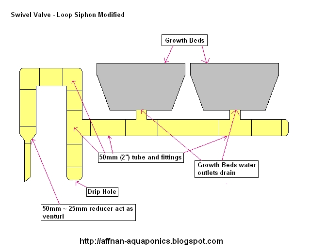 Aquaponics Siphons