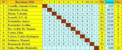 Clasificación final por orden del sorteo inicial del Torneo Nacional de Ajedrez Barcelona 1926