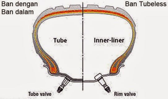 dengan dalam tubeless motor ban  ban tube) (with perbedaan ban atau (tubeless dalam ban ban tanpa