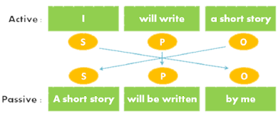 Rumus Passive Voice Pada Kalimat Present Future Tense