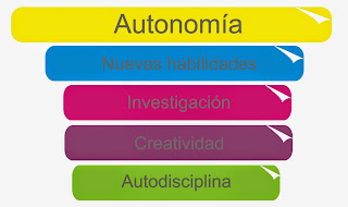 Resultado de imagen para aprendizaje autonomo