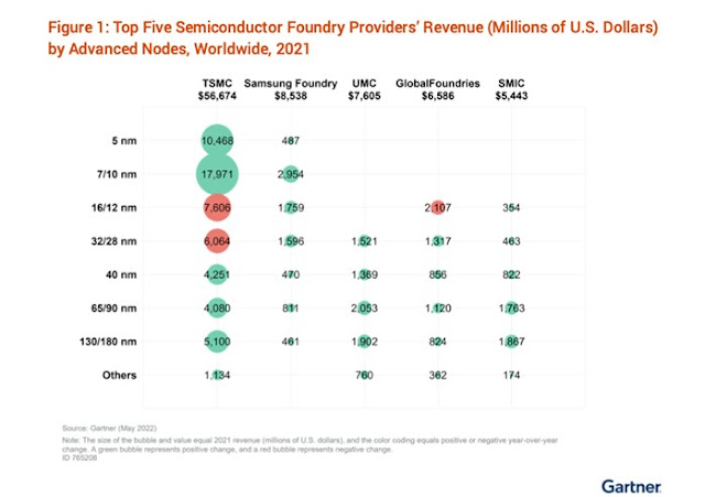 Image showing Top 5 Semiconductor Fab Revenue