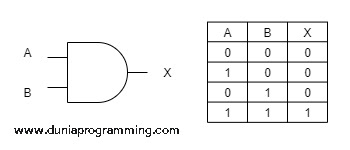 Tabel Kebenaran Gerbang AND - Dunia Programming