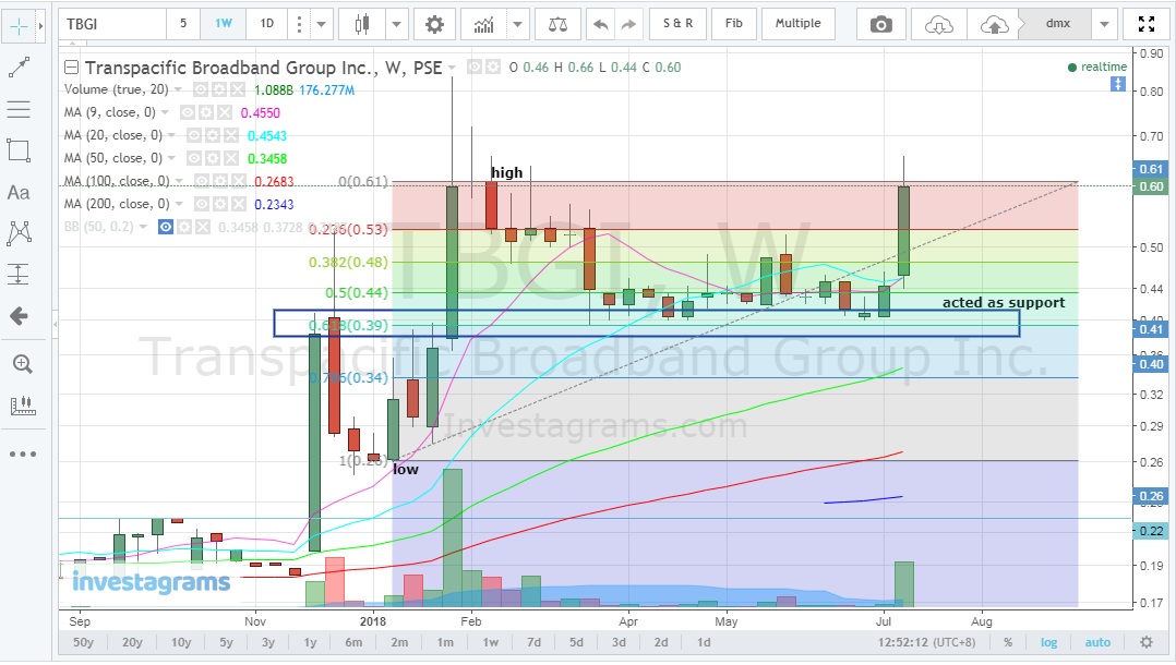 fib_retracement