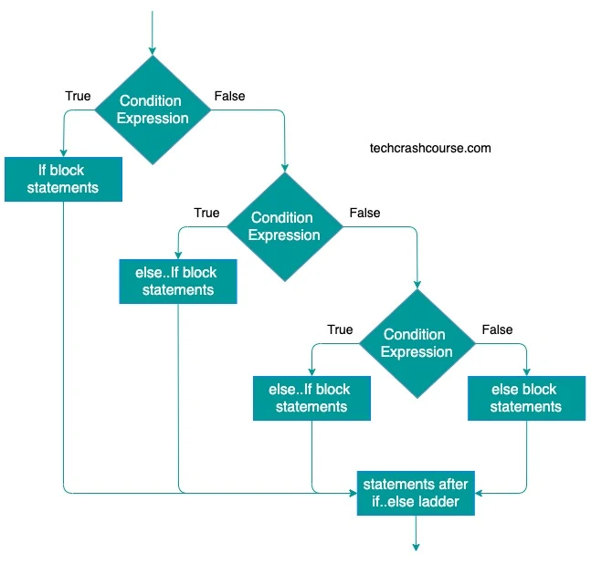 Java If Else Ladder Statement Control Flow Diagram
