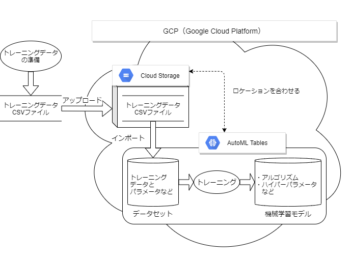 AutoML Tablesの利用フロー