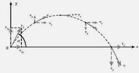 Gerak parabola  Sanggar fisika 12