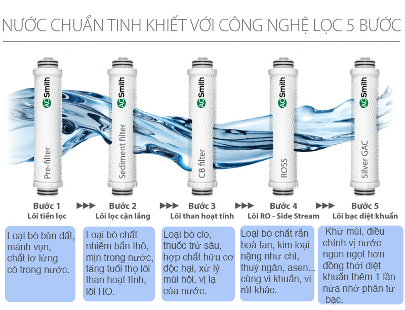 5 bước lọc - Máy lọc nước RO AOSmith Z7